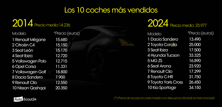 Los 10 coches más vendidos en 2014 vs 2024 (1)